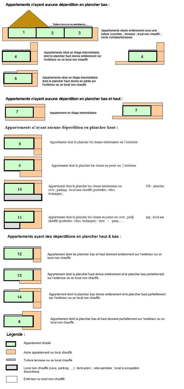 Position de l'appartement